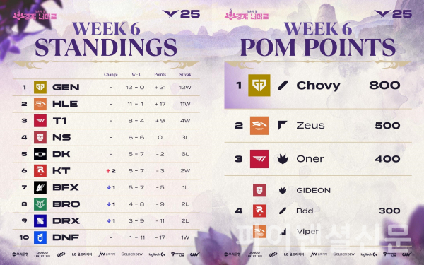 2025 LCK 정규 시즌 1라운드 6주 차 팀 순위(왼쪽)와 POM 순위(오른쪽) (사진=LCK)