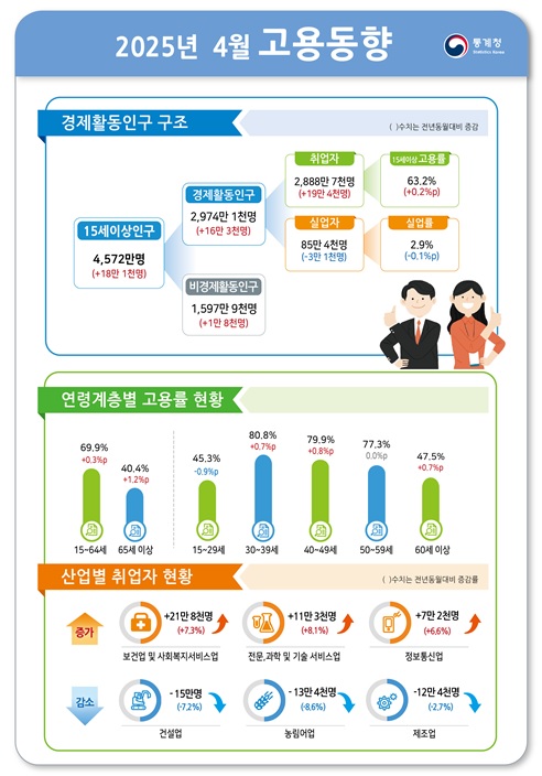 통계청 제공