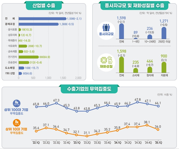 통계청, 관세청 제공