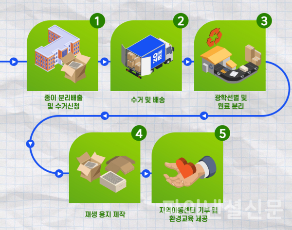 CJ대한통운 '종이팩 자원순환 프로젝트' 인포그래픽 (사진=CJ대한통운)