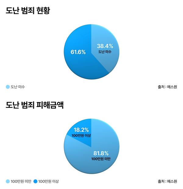 도난 범죄 현황과 피해금액 인포그래픽 (사진=에스원)