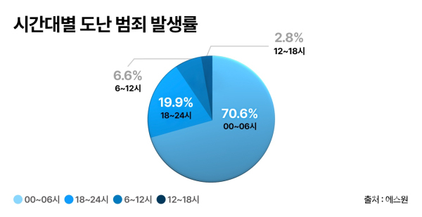 시간대별 도난 범죄 발생률 인포그래픽 (사진=에스원)