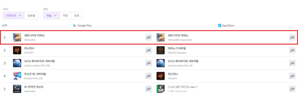 양대마켓 1위에 오른 넷마블 신작 '세븐나이츠 리버스' (사진=넷마블)