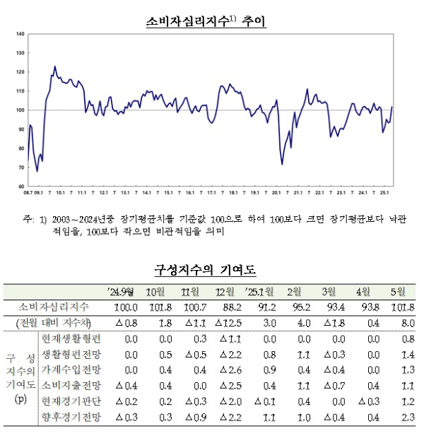 한국은행 제공