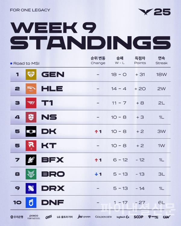 2025 LCK 정규 시즌 9주 차 팀 순위 (사진=LCK)