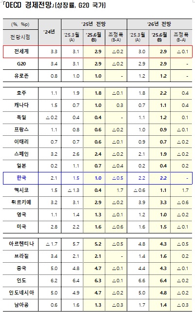 기재부, OECD 제공