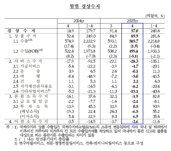 한국은행 제공