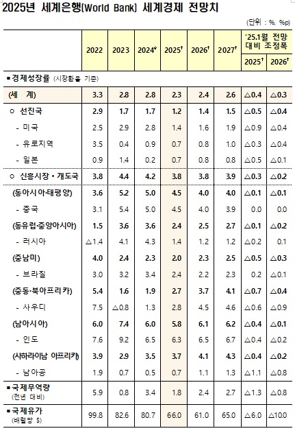 기재부, 세계은행 제공