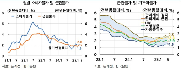 한국은행 제공