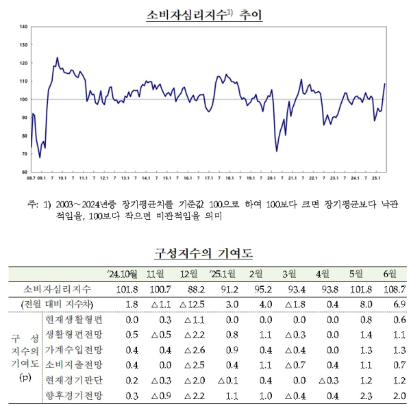 한국은행 제공