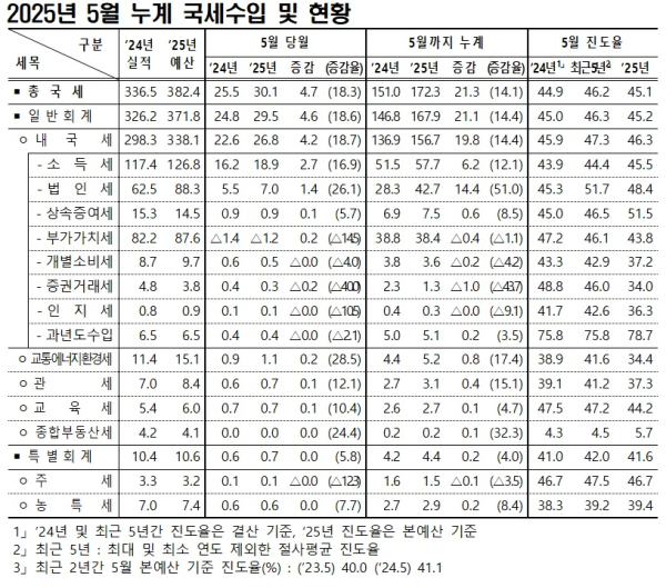 기재부 제공