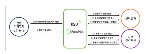 비시장성자산 운용지시 지원 시스템 /예탁결제원 제공