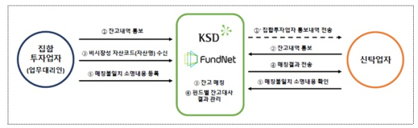 펀드재산 자산대사 지원 시스템 /예탁결제원 제공