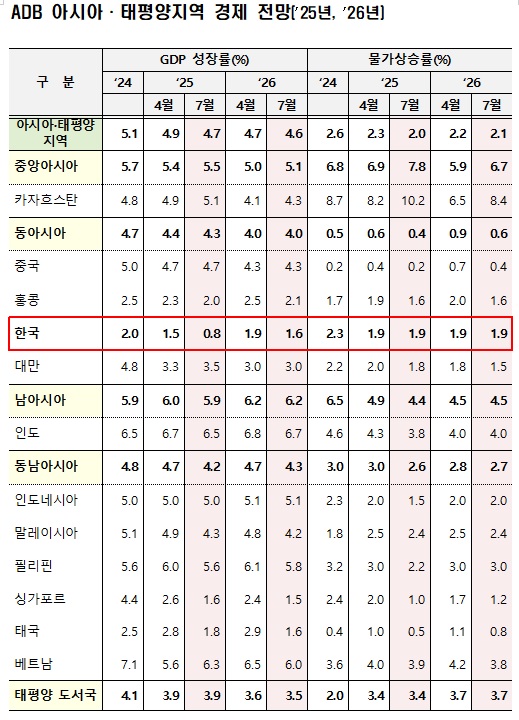 ADB, 기재부 제공