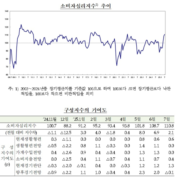 한국은행 제공