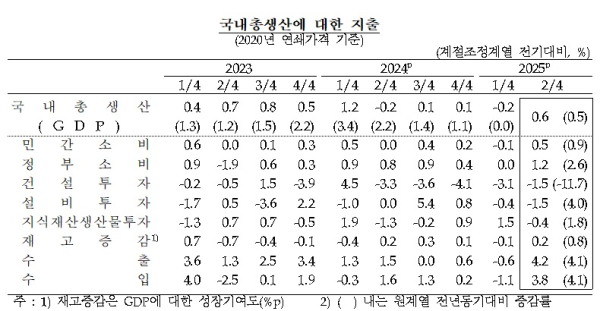 한국은행 제공