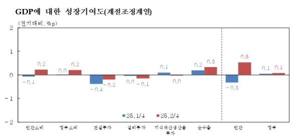 한국은행 제공