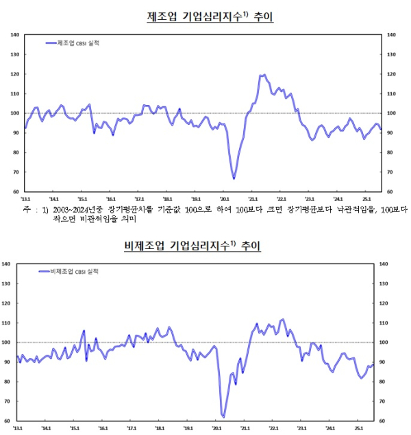 한국은행 제공