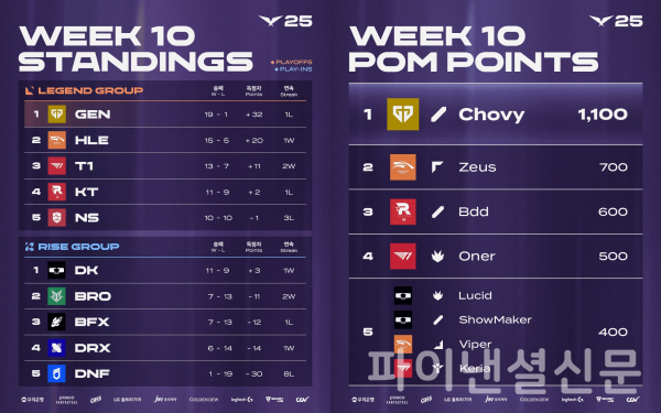 2025 LCK 3라운드 팀 순위(왼쪽), 2025 LCK 3라운드 POM 순위(오른쪽) (사진=LCK)