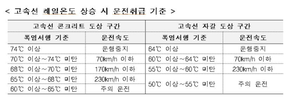고속선 레일온도 상승 시 운전취급 기준 (표=코레일)