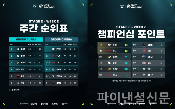 VCT 퍼시픽 스테이지 2 팀 순위(왼쪽), VCT 퍼시픽 스테이지 2 챔피언십 포인트 순위(오른쪽) (사진=라이엇 게임즈)