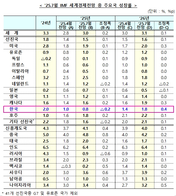 IMF,기재부 제공