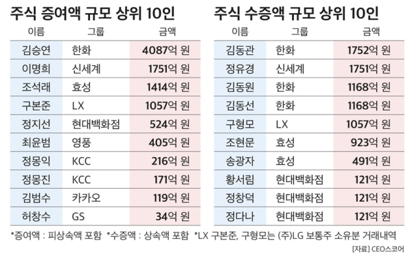 CEO스코어 제공