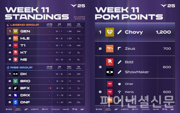 2025 LCK 3라운드 2주 차 팀 순위(왼쪽), 2025 LCK 3라운드 2주 차 POM 순위(오른쪽) (사진=LCK)
