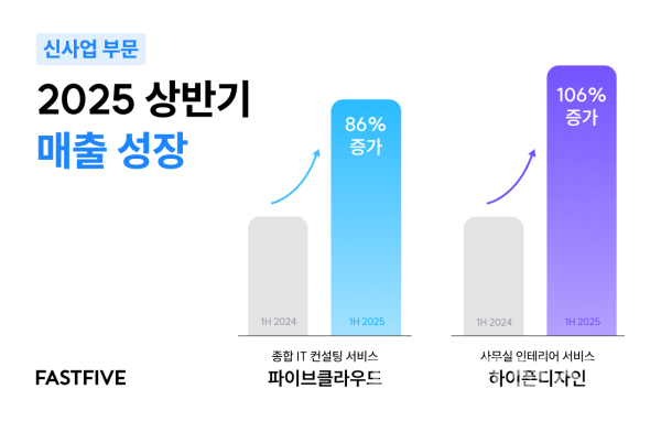 패스트파이브 신사업 부문 2025년 상반기 매출 인포그래픽 (사진=패스트파이브)