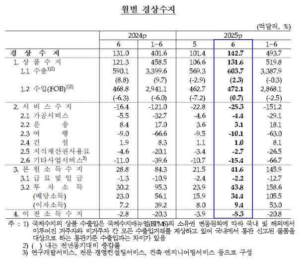 한국은행 제공