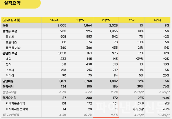 카카오 2025년 2분기 실적 요약 (사진=카카오)