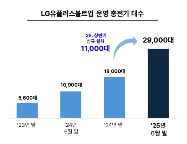볼트업에서 운영 중인 충전기 대수 현황 (연말 또는 반기 말 기준)  (사진=LG유플러스볼트업)