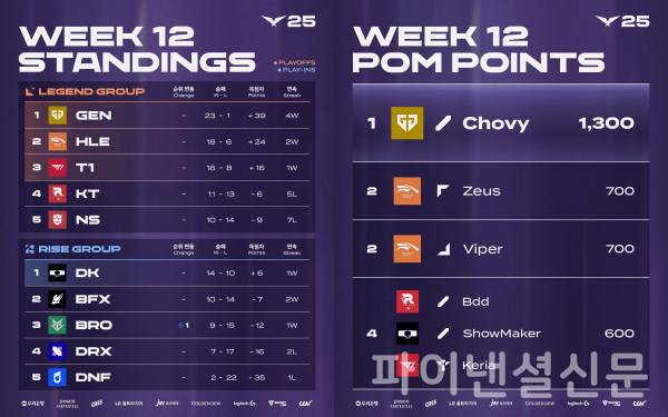 2025 LCK 4라운드 1주 차 팀 순위(왼쪽), 2025 LCK 4라운드 1주 차 POM 순위(오른쪽) (사진=LCK)
