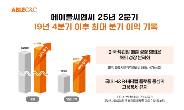 에이블씨엔씨 2025년 2분기 실적 인포그래픽 (사진=에이블씨엔씨)