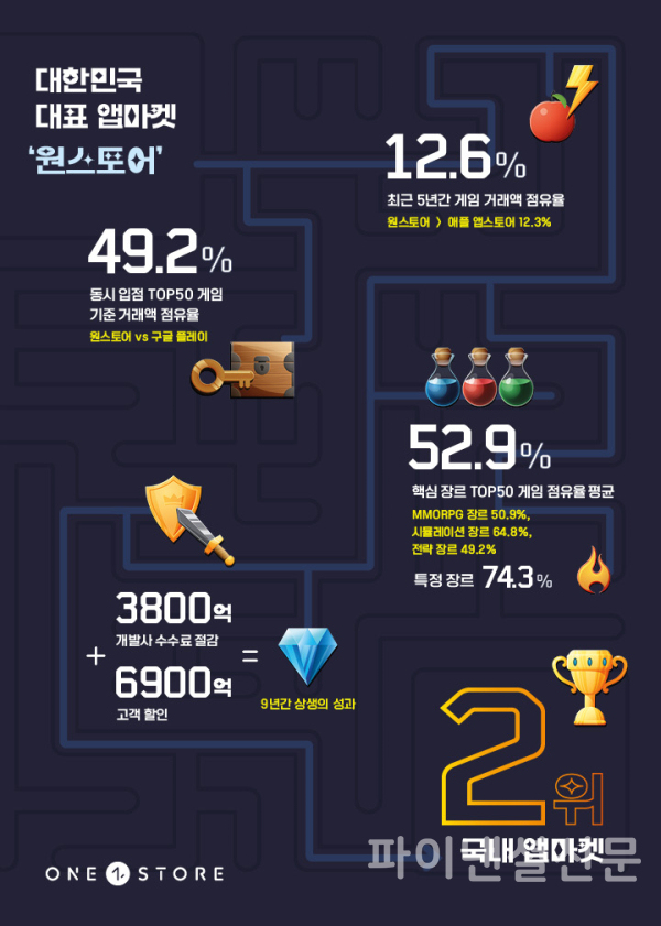 원스토어가 최근 5년간 게임 거래액 점유율에서 12.6%를 기록, 애플 앱스토어를 앞지르며 국내 2위 앱마켓으로서의 입지를 굳힌 것으로 나타났다. (사진=원스토어)
