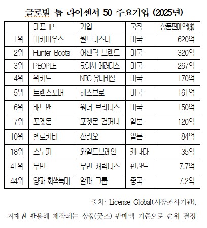 대한상의 제공