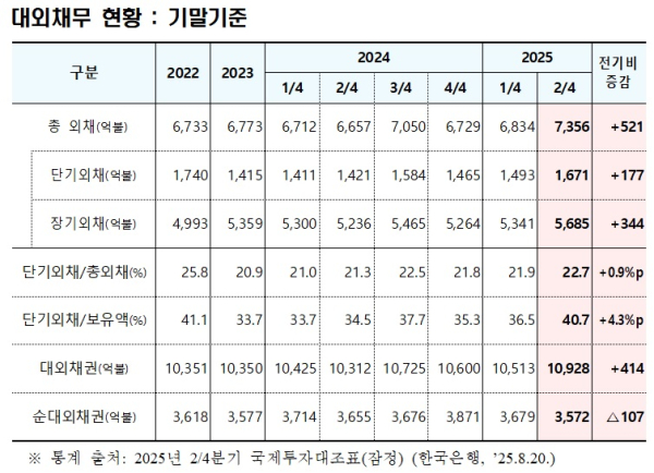 한국은행, 기재부 제공