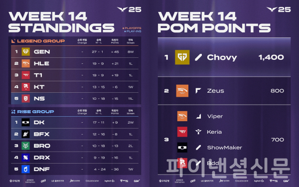 2025 LCK 5라운드 1주 차 팀 순위(왼쪽), 2025 LCK 5라운드 1주 차 POM 순위(오른쪽) (사진=LCK)