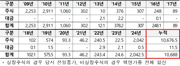 (한국예탁결제원 제공)