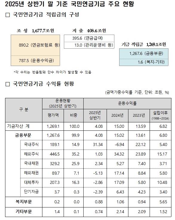 국민연금 기금운용본부 제공