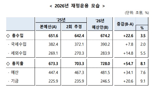 기재부 제공
