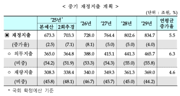 기재부 제공