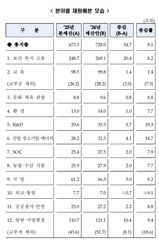 기재부 제공