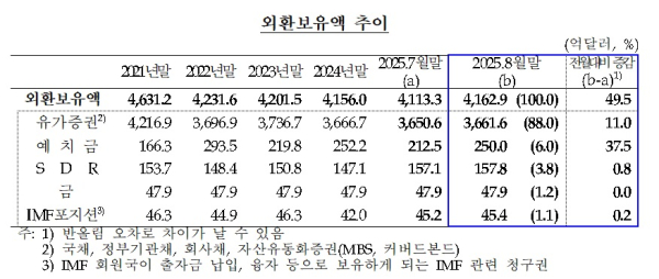 한국은행 제공