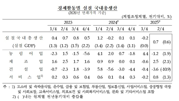 한국은행 제공