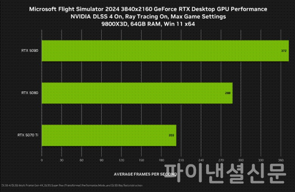 마이크로소프트 플라이트 시뮬레이터 2024 3840x2160 지포스 RTX 데스크톱 GPU 성능 인포그래픽 (사진=엔비디아)