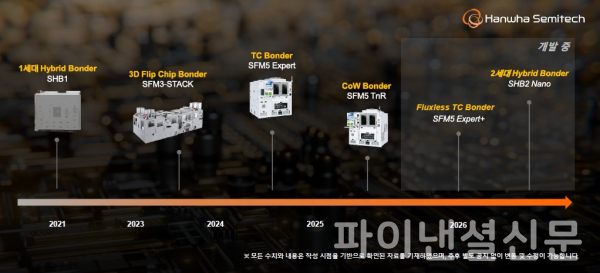 한화세미텍 첨단 반도체 패키징 장비 개발 로드맵 (사진=한화세미텍)