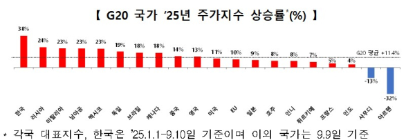 한국거래소 제공