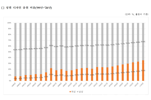 성별 디자인 출원 비율 인포그래픽(1999년~2024년) (사진=특허청)