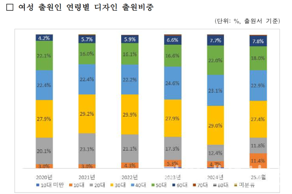 여성 출원인 연령별 디자인 출원 비중 인포그래픽 (사진=특허청)